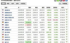 美股期货实时行情,暴跌行情持续，恐慌指数飙升